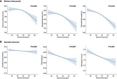 Effect of maternal serum albumin level on birthweight and gestational age: an analysis of 39200 singleton newborns